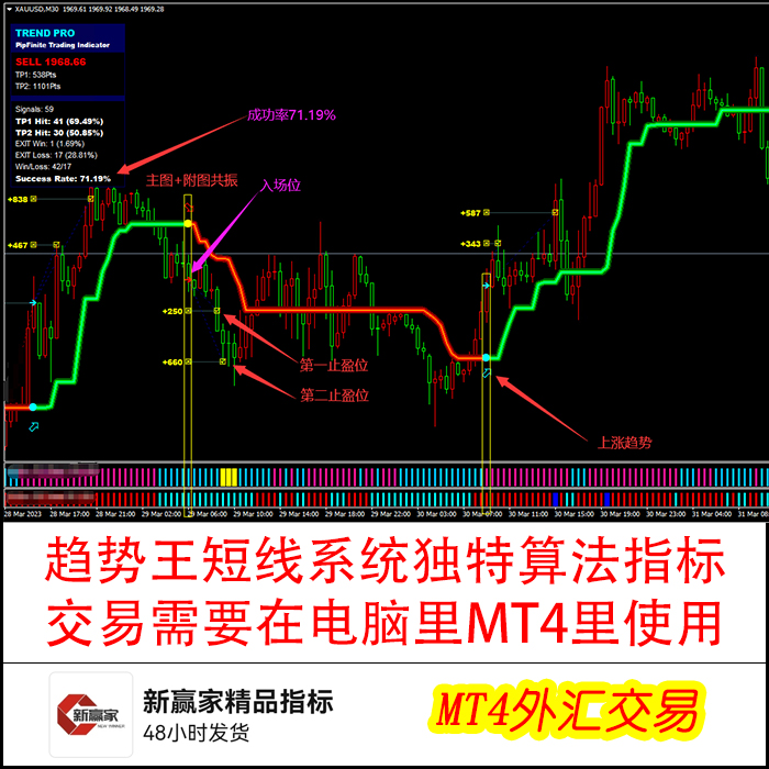 趋势短线算法交易外汇MT4指标
